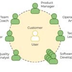 How to Build Software in Uncertain Environments (Without Fixed Requirements)