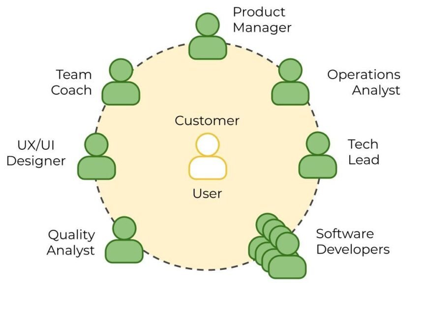 How to Build Software in Uncertain Environments (Without Fixed Requirements)