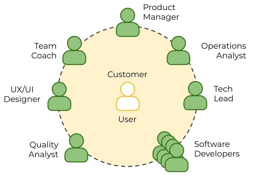 How to Build Software in Uncertain Environments (Without Fixed Requirements)