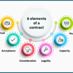 6 Elements That Turn Contracts Into Deal Accelerators