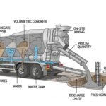 How Volumetric Concrete Delivery Works and Why It Matters for Your Project