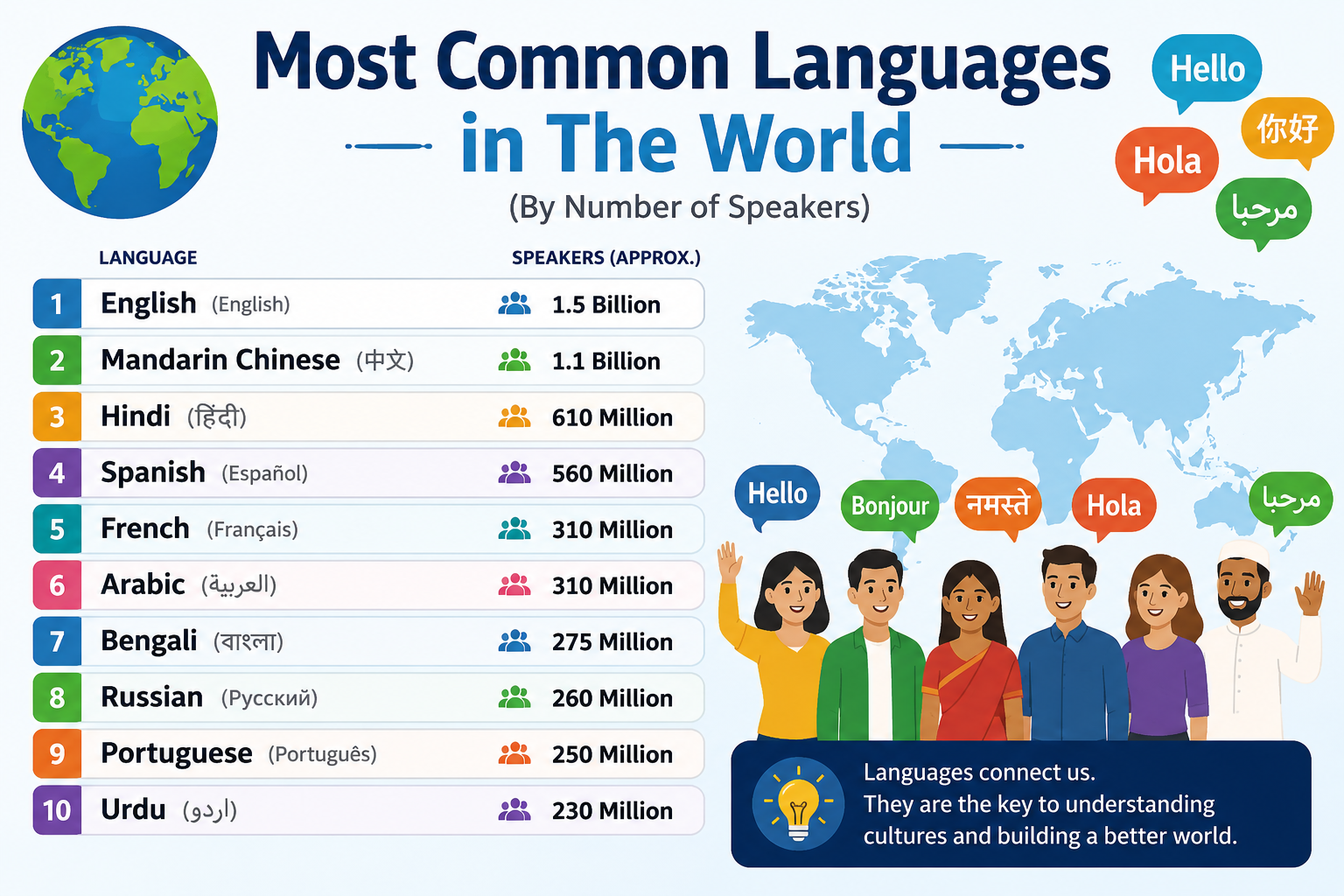 Most Common Languages in The World