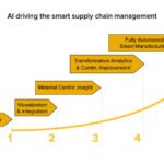 Supply Chain Applied Intelligence: Transforming Supply Chain Management With Smarter Decisions