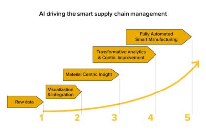 Supply Chain Applied Intelligence: Transforming Supply Chain Management With Smarter Decisions