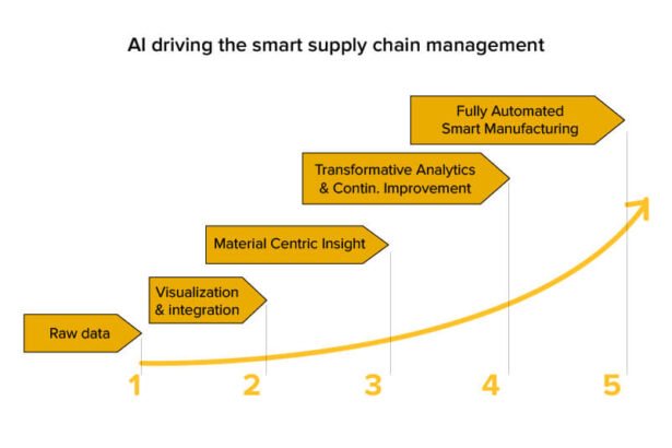 Supply Chain Applied Intelligence: Transforming Supply Chain Management With Smarter Decisions