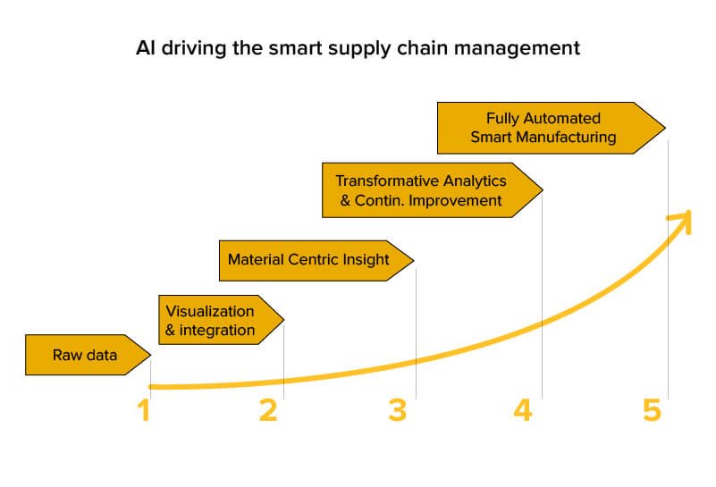 Supply Chain Applied Intelligence: Transforming Supply Chain Management With Smarter Decisions